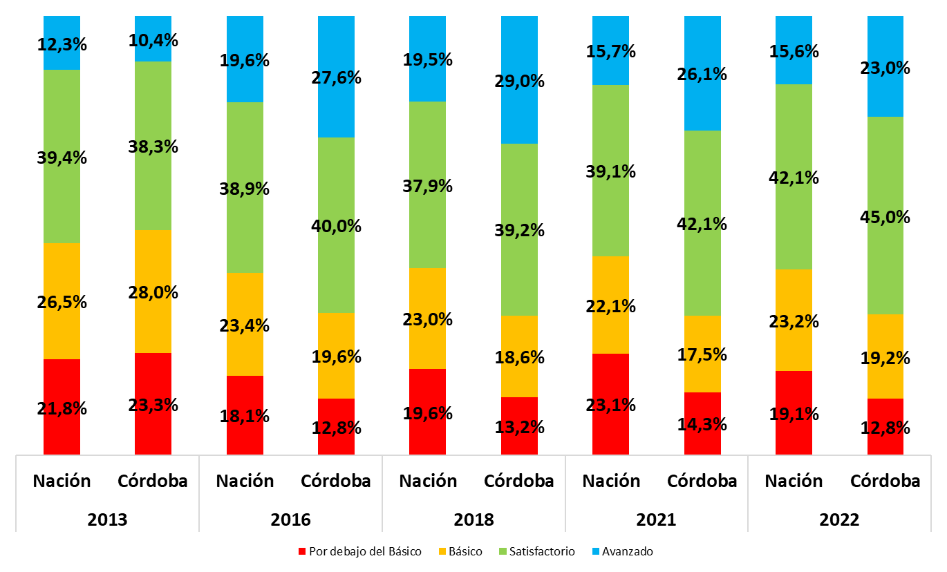 Dieron A Conocer Los Resultados De Córdoba En Las Pruebas Aprender 2022 6433